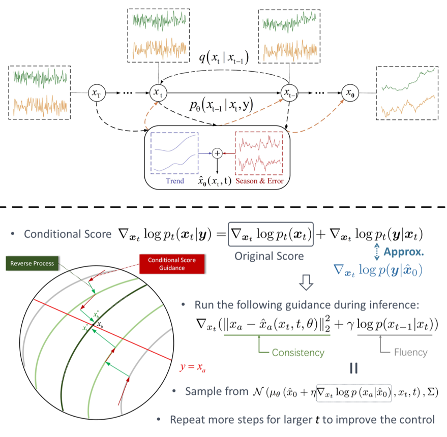 Diffusion-TS Overview